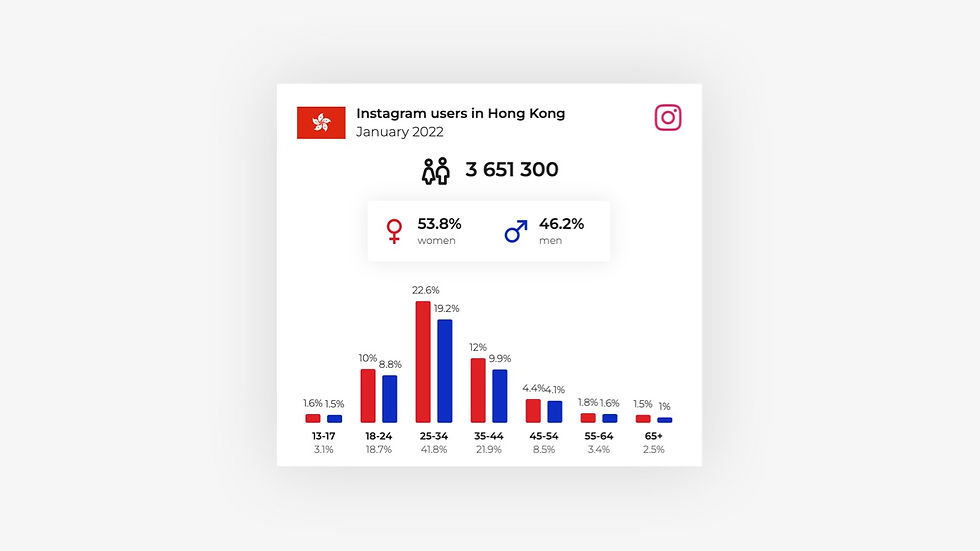 instagram users in hong kong 2022