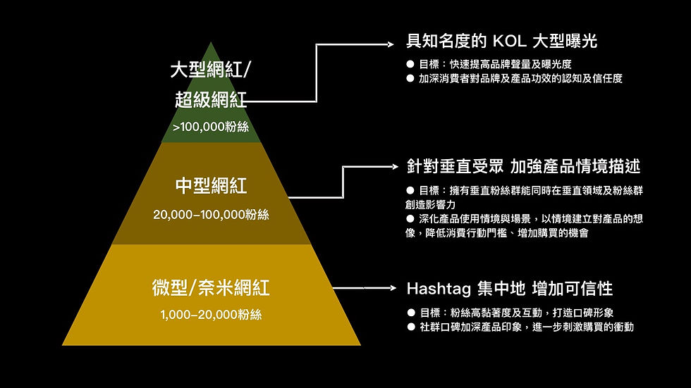 The pyramid of influencer marketing