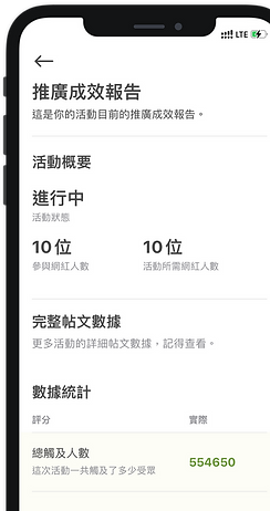 Try.Eat! 清晰地紀錄每項每個KOL網紅的實用成效數據， 由數字真實反映宣傳效力。